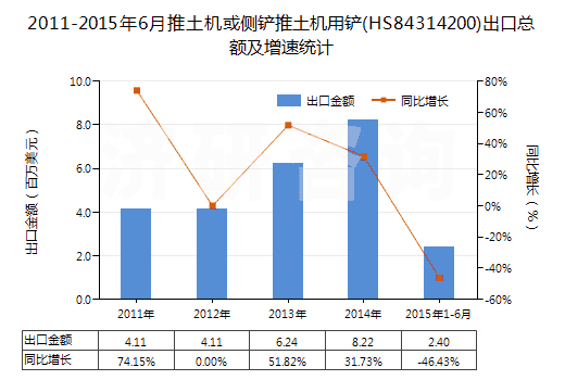 2011-2015年6月推土機(jī)或側(cè)鏟推土機(jī)用鏟(HS84314200)出口總額及增速統(tǒng)計(jì)